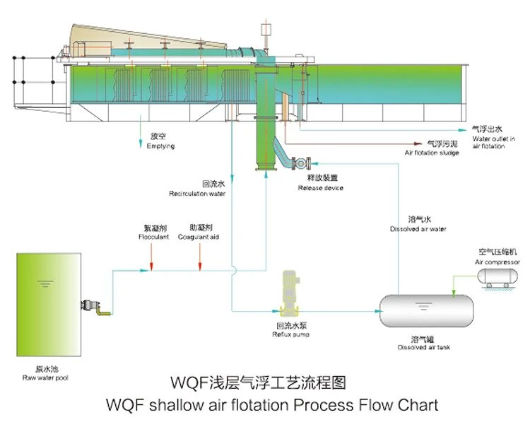 WQF shallow air flotation